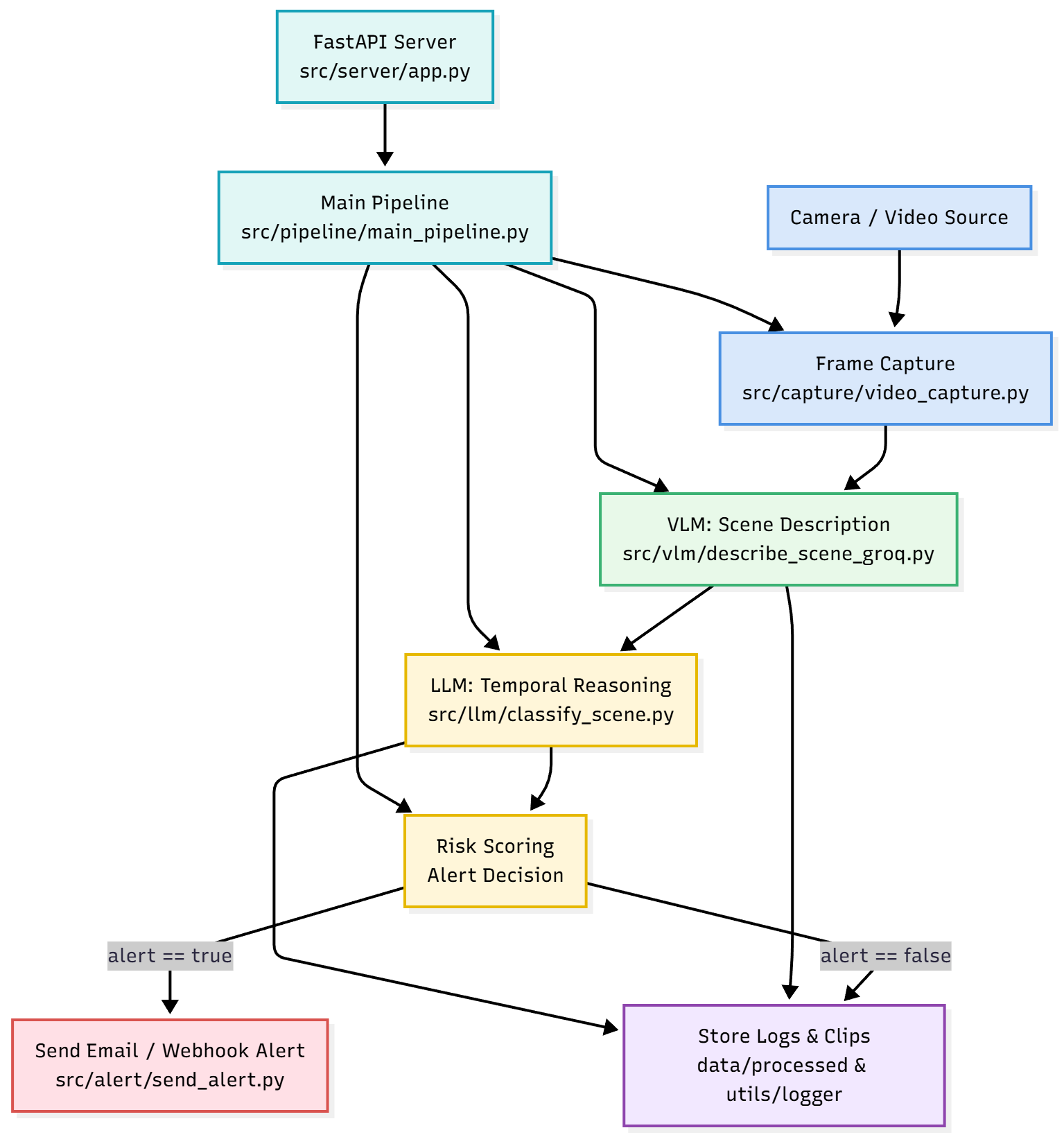 theft flow chart